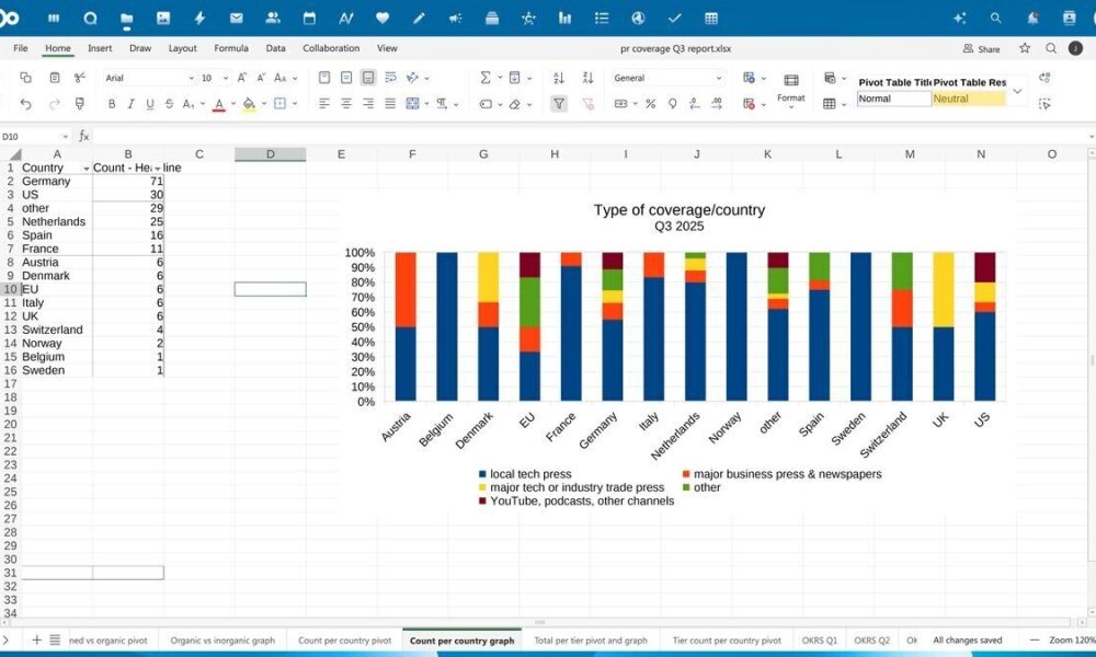 Euro-Office, ofimática soberana open source de tecnológicas europeas para hacer frente a Microsoft