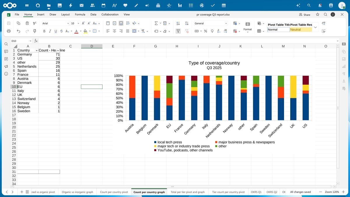 Euro-Office, ofimática soberana open source de tecnológicas europeas para hacer frente a Microsoft